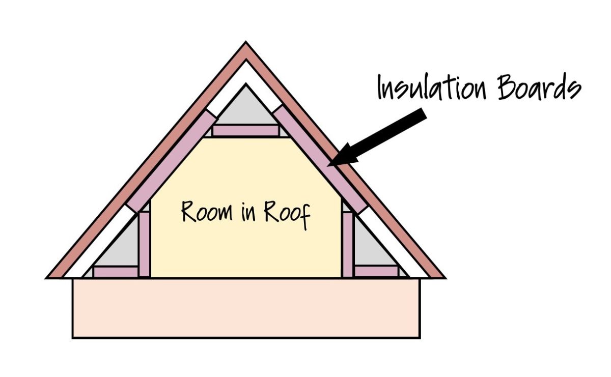 Room in Roof insulation