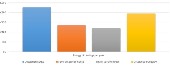 energy savings per year